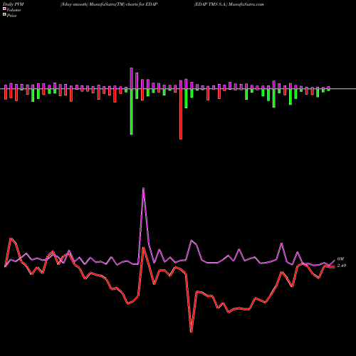 PVM Price Volume Measure charts EDAP TMS S.A. EDAP share NASDAQ Stock Exchange 