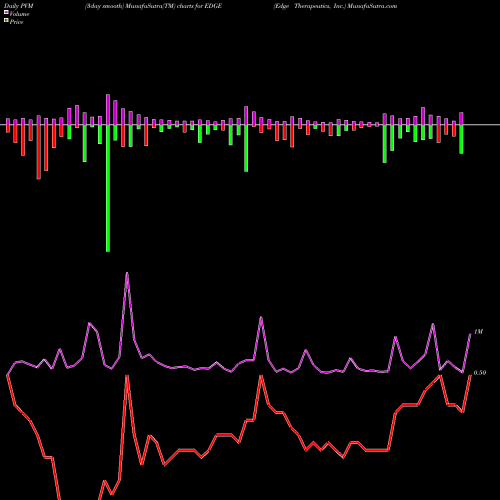 PVM Price Volume Measure charts Edge Therapeutics, Inc. EDGE share NASDAQ Stock Exchange 