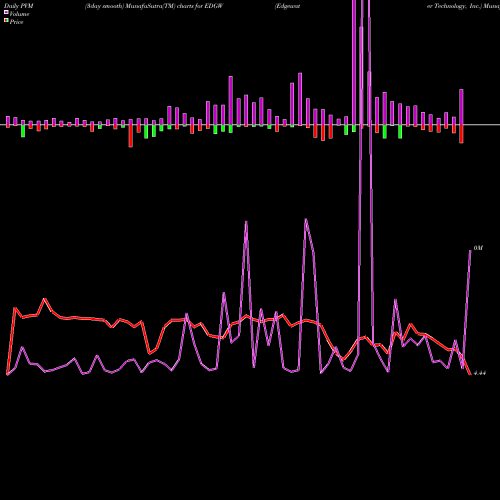 PVM Price Volume Measure charts Edgewater Technology, Inc. EDGW share NASDAQ Stock Exchange 