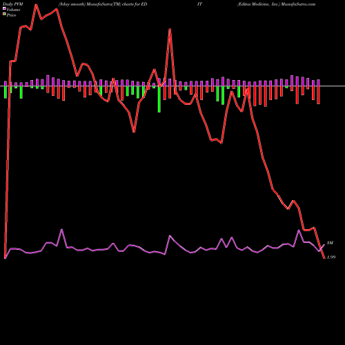 PVM Price Volume Measure charts Editas Medicine, Inc. EDIT share NASDAQ Stock Exchange 