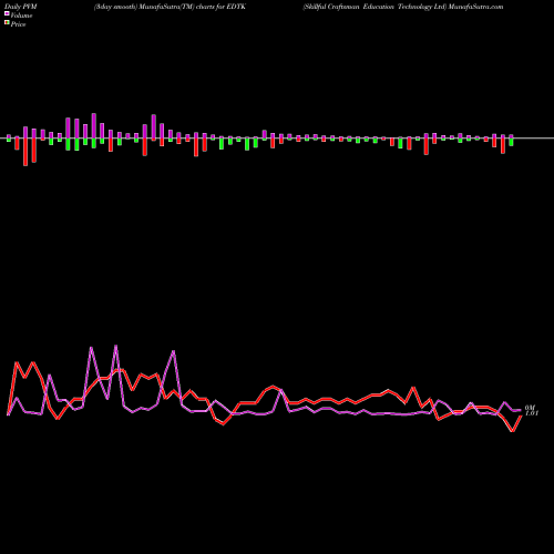 PVM Price Volume Measure charts Skillful Craftsman Education Technology Ltd EDTK share NASDAQ Stock Exchange 