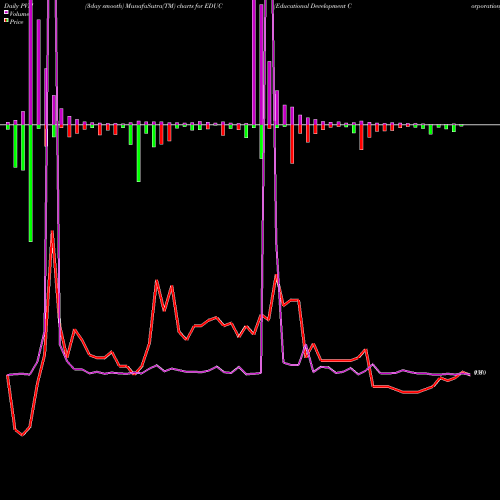 PVM Price Volume Measure charts Educational Development Corporation EDUC share NASDAQ Stock Exchange 