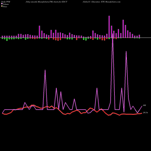 PVM Price Volume Measure charts Global X Education ETF EDUT share NASDAQ Stock Exchange 