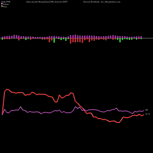 PVM Price Volume Measure charts Euronet Worldwide, Inc. EEFT share NASDAQ Stock Exchange 