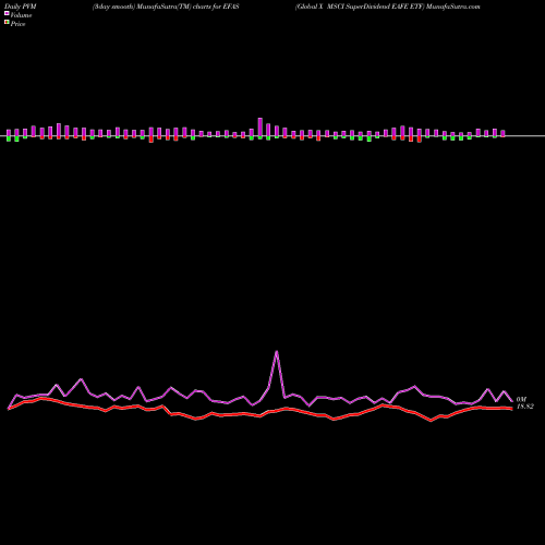 PVM Price Volume Measure charts Global X MSCI SuperDividend EAFE ETF EFAS share NASDAQ Stock Exchange 