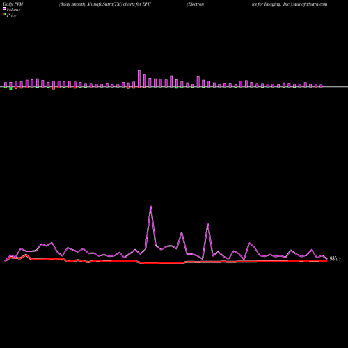 PVM Price Volume Measure charts Electronics For Imaging, Inc. EFII share NASDAQ Stock Exchange 