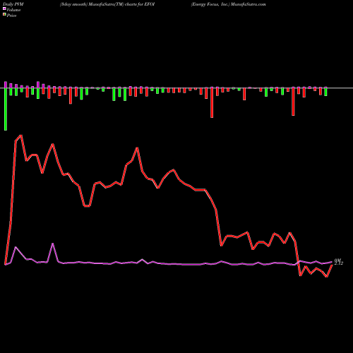 PVM Price Volume Measure charts Energy Focus, Inc. EFOI share NASDAQ Stock Exchange 