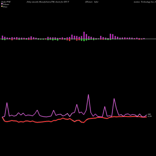PVM Price Volume Measure charts EFuture Information Technology Inc. EFUT share NASDAQ Stock Exchange 