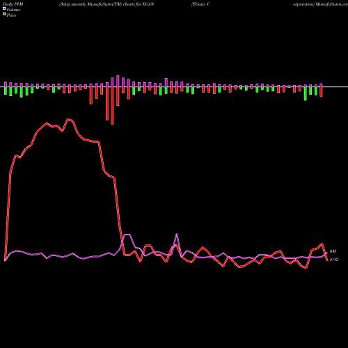 PVM Price Volume Measure charts EGain Corporation EGAN share NASDAQ Stock Exchange 