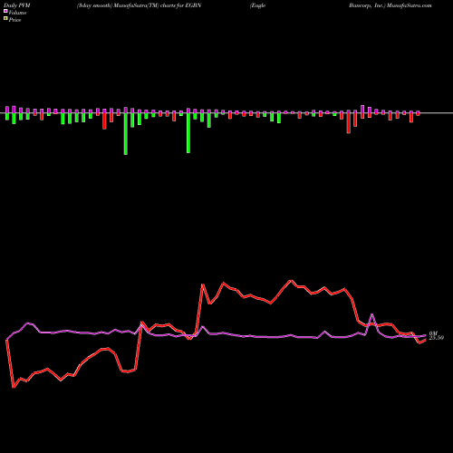 PVM Price Volume Measure charts Eagle Bancorp, Inc. EGBN share NASDAQ Stock Exchange 