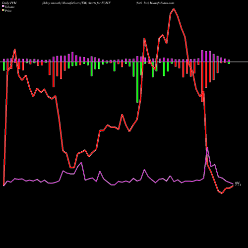 PVM Price Volume Measure charts 8x8 Inc EGHT share NASDAQ Stock Exchange 