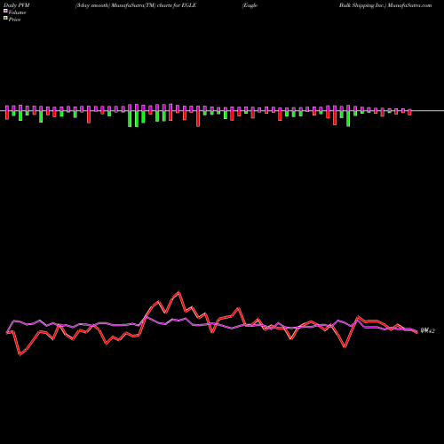 PVM Price Volume Measure charts Eagle Bulk Shipping Inc. EGLE share NASDAQ Stock Exchange 