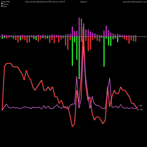 PVM Price Volume Measure charts Egalet Corporation EGLT share NASDAQ Stock Exchange 