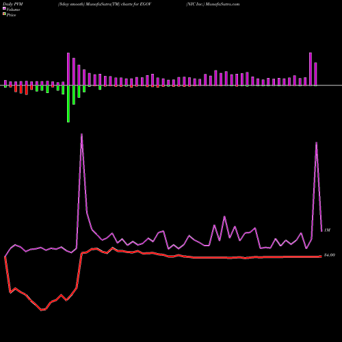 PVM Price Volume Measure charts NIC Inc. EGOV share NASDAQ Stock Exchange 