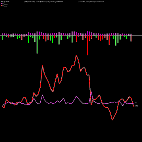 PVM Price Volume Measure charts EHealth, Inc. EHTH share NASDAQ Stock Exchange 