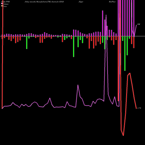 PVM Price Volume Measure charts Eiger BioPharmaceuticals, Inc. EIGR share NASDAQ Stock Exchange 