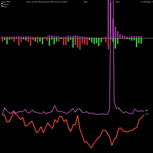PVM Price Volume Measure charts Ekso Bionics Holdings, Inc. EKSO share NASDAQ Stock Exchange 
