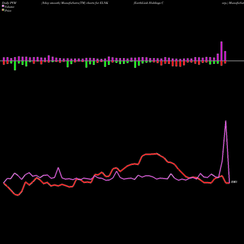 PVM Price Volume Measure charts EarthLink Holdings Corp. ELNK share NASDAQ Stock Exchange 