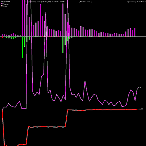 PVM Price Volume Measure charts Electro Rent Corporation ELRC share NASDAQ Stock Exchange 