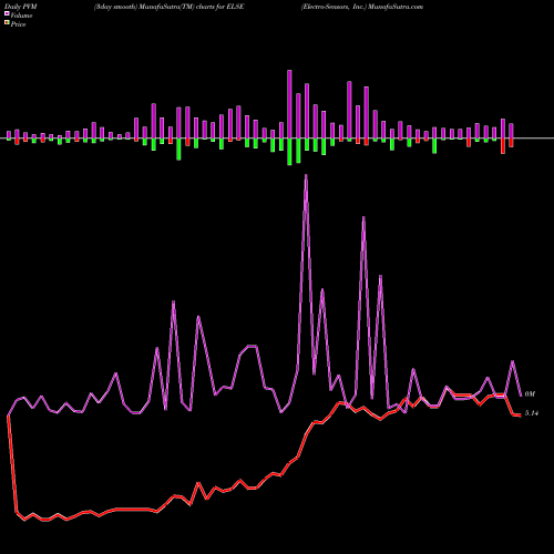 PVM Price Volume Measure charts Electro-Sensors, Inc. ELSE share NASDAQ Stock Exchange 