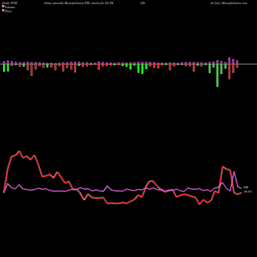 PVM Price Volume Measure charts Eltek Ltd. ELTK share NASDAQ Stock Exchange 