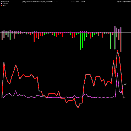 PVM Price Volume Measure charts Elys Game Tech Corp ELYS share NASDAQ Stock Exchange 