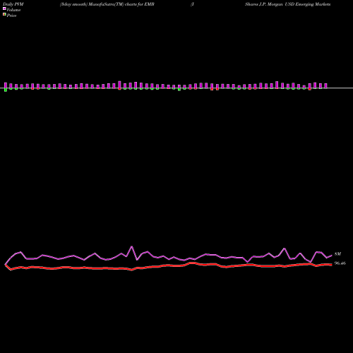 PVM Price Volume Measure charts IShares J.P. Morgan USD Emerging Markets Bond ETF EMB share NASDAQ Stock Exchange 
