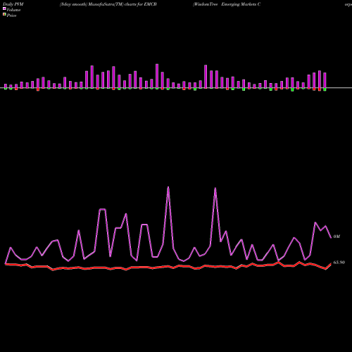 PVM Price Volume Measure charts WisdomTree Emerging Markets Corporate Bond Fund EMCB share NASDAQ Stock Exchange 