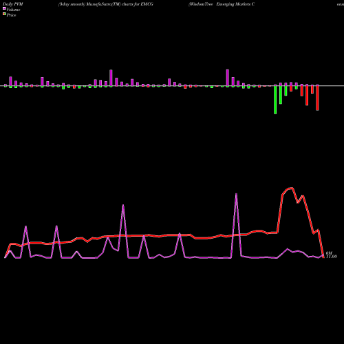 PVM Price Volume Measure charts WisdomTree Emerging Markets Consumer Growth Fund EMCG share NASDAQ Stock Exchange 