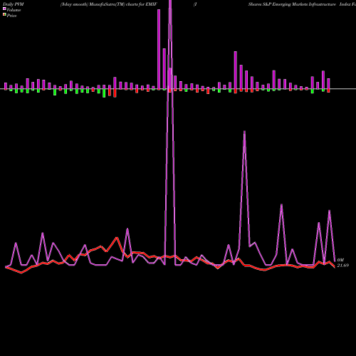 PVM Price Volume Measure charts IShares S&P Emerging Markets Infrastructure Index Fund EMIF share NASDAQ Stock Exchange 
