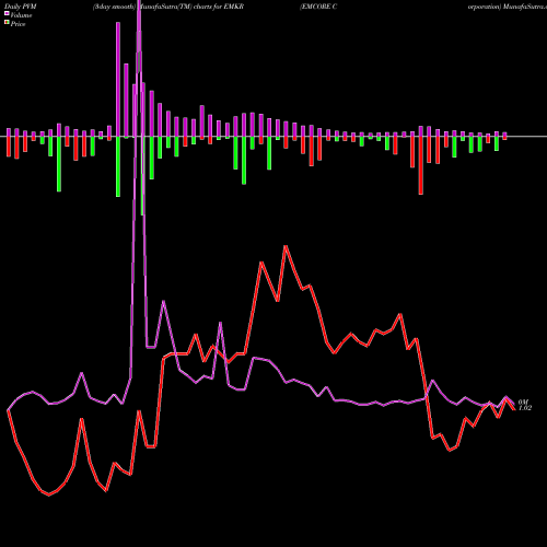 PVM Price Volume Measure charts EMCORE Corporation EMKR share NASDAQ Stock Exchange 