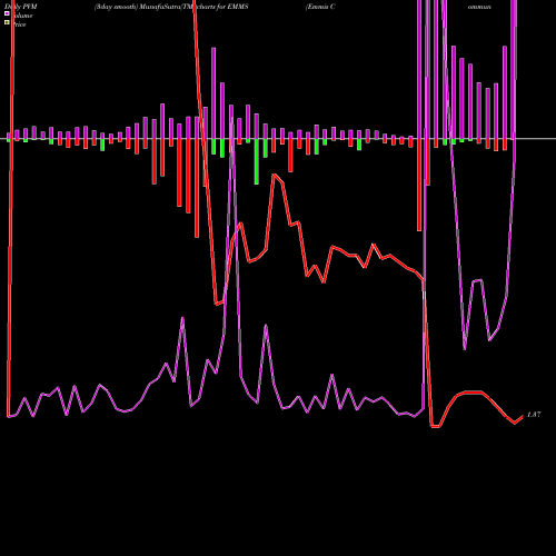 PVM Price Volume Measure charts Emmis Communications Corporation EMMS share NASDAQ Stock Exchange 