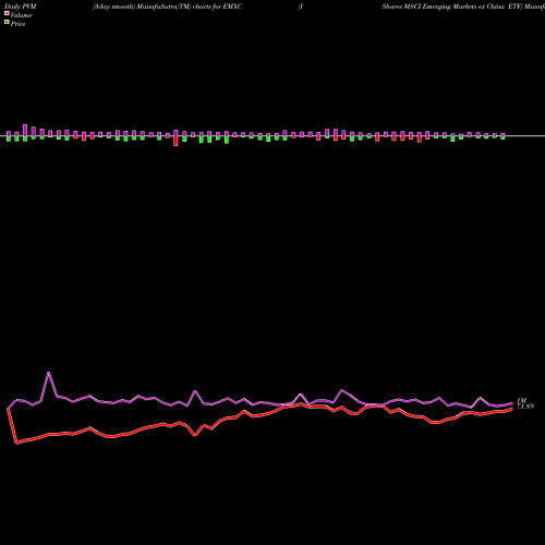 PVM Price Volume Measure charts IShares MSCI Emerging Markets Ex China ETF EMXC share NASDAQ Stock Exchange 