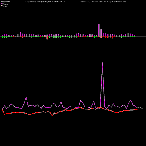 PVM Price Volume Measure charts Ishares ESG Advanced MSCI EM ETF EMXF share NASDAQ Stock Exchange 