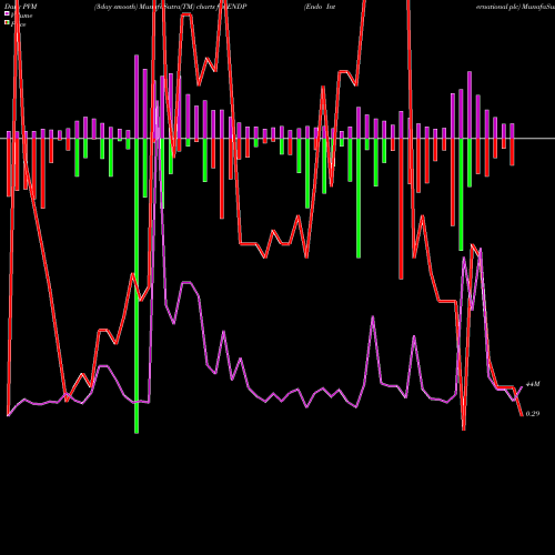 PVM Price Volume Measure charts Endo International Plc ENDP share NASDAQ Stock Exchange 