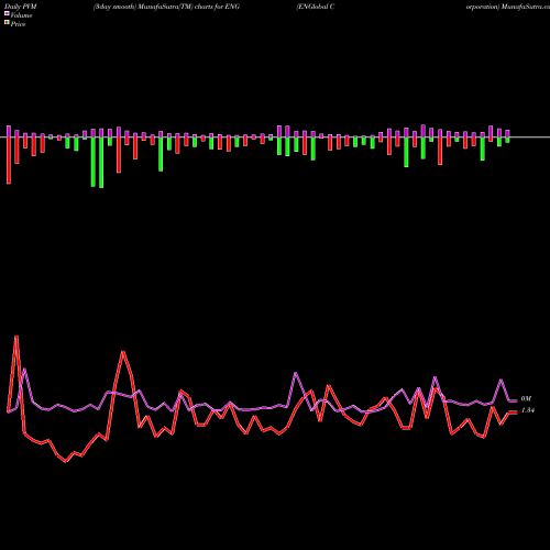 PVM Price Volume Measure charts ENGlobal Corporation ENG share NASDAQ Stock Exchange 
