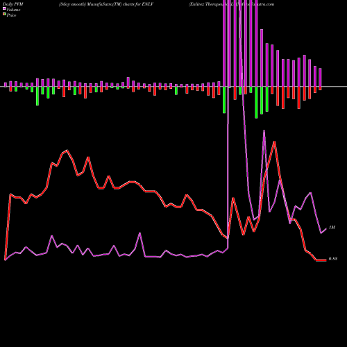 PVM Price Volume Measure charts Enlivex Therapeutics Ltd ENLV share NASDAQ Stock Exchange 