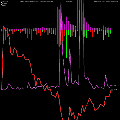 PVM Price Volume Measure charts Enochian Biosciences, Inc. ENOB share NASDAQ Stock Exchange 