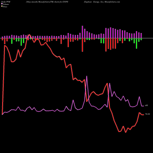 PVM Price Volume Measure charts Enphase Energy, Inc. ENPH share NASDAQ Stock Exchange 