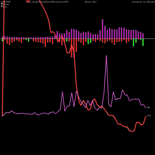 PVM Price Volume Measure charts Enanta Pharmaceuticals, Inc. ENTA share NASDAQ Stock Exchange 