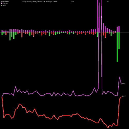 PVM Price Volume Measure charts Entera Bio Ltd. ENTX share NASDAQ Stock Exchange 