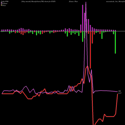 PVM Price Volume Measure charts Enzon Pharmaceuticals, Inc. ENZN share NASDAQ Stock Exchange 
