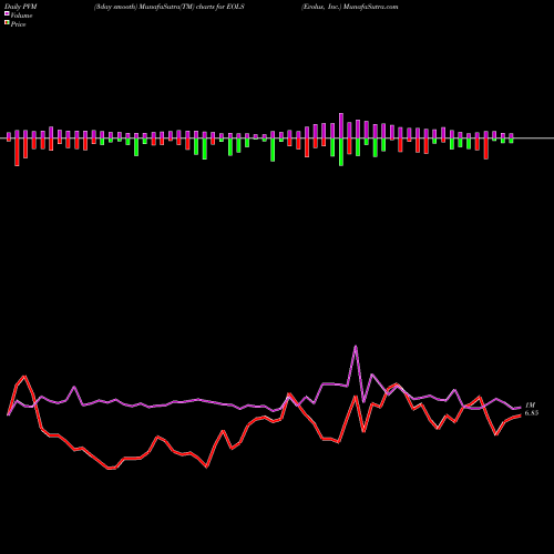PVM Price Volume Measure charts Evolus, Inc. EOLS share NASDAQ Stock Exchange 