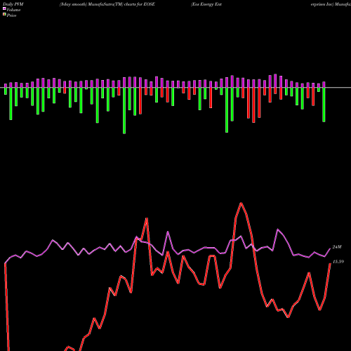 PVM Price Volume Measure charts Eos Energy Enterprises Inc EOSE share NASDAQ Stock Exchange 