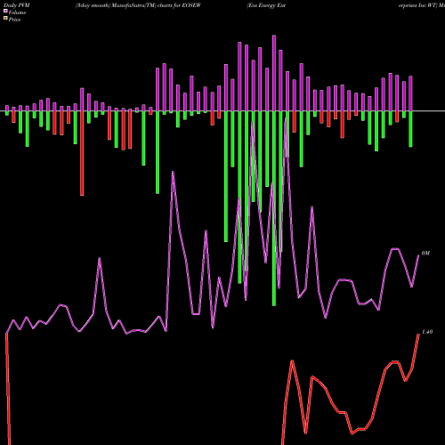 PVM Price Volume Measure charts Eos Energy Enterprises Inc WT EOSEW share NASDAQ Stock Exchange 