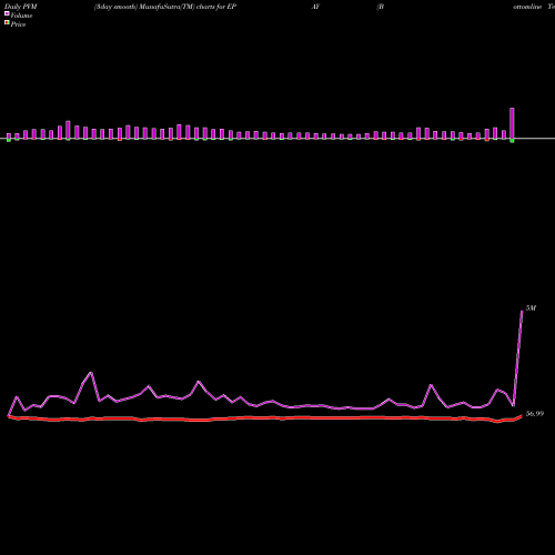 PVM Price Volume Measure charts Bottomline Technologies, Inc. EPAY share NASDAQ Stock Exchange 