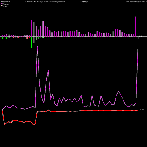PVM Price Volume Measure charts EPIQ Systems, Inc. EPIQ share NASDAQ Stock Exchange 