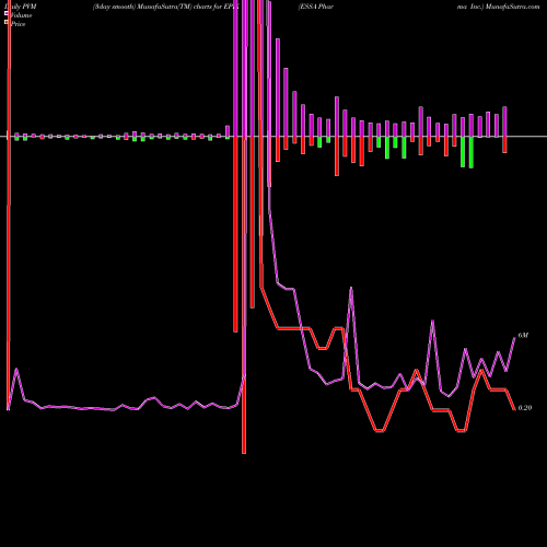 PVM Price Volume Measure charts ESSA Pharma Inc. EPIX share NASDAQ Stock Exchange 