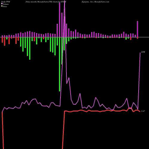 PVM Price Volume Measure charts Epizyme, Inc. EPZM share NASDAQ Stock Exchange 