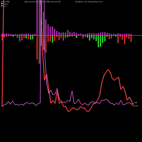 PVM Price Volume Measure charts Equillium, Inc. EQ share NASDAQ Stock Exchange 
